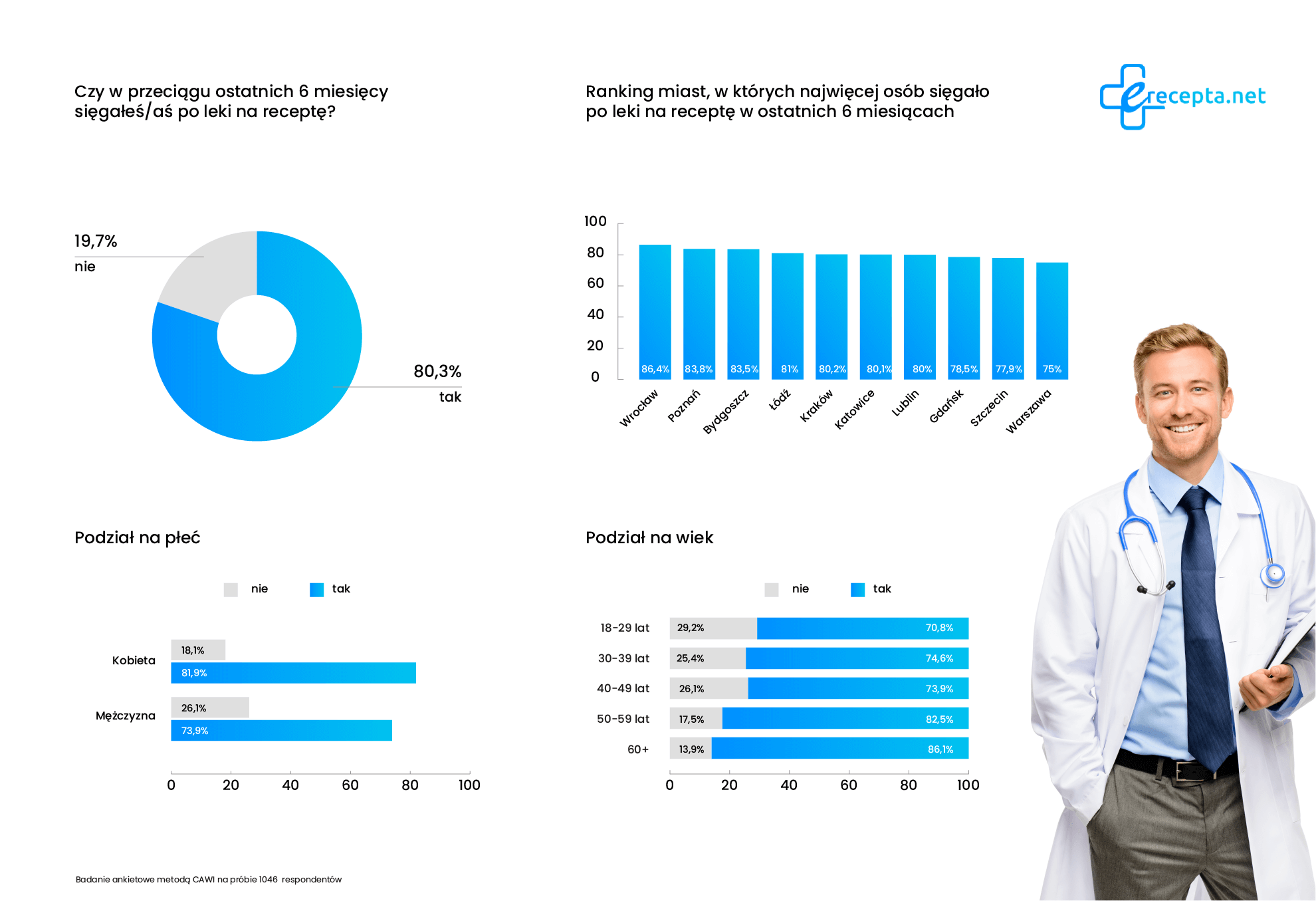 Wykresysporządzone na podstawie badań e-recepty przedstawiające częstotliwość korzystania z leków na receptę w ostatnich 6 miesiącach z podziałem na miasta, wiek i płeć.